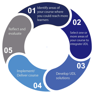 5 Steps to implement UDL Changes
