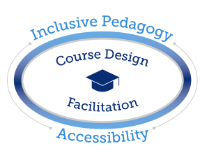 Infographic showing how Inclusive Pedagogy relates to Course Design, Facilitation, and Accessibility